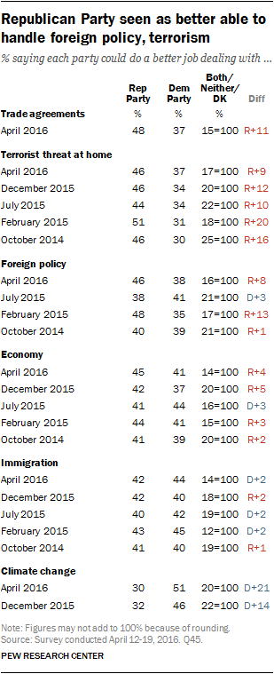 Republican Party seen as better able to handle foreign policy, terrorism