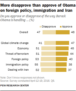 More disapprove than approve of Obama on foreign policy, immigration and Iran