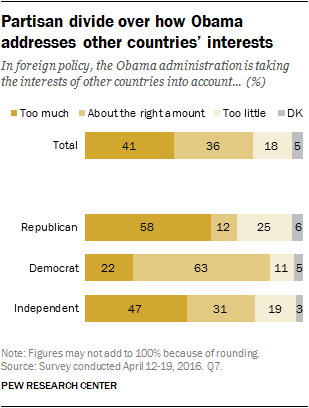 Partisan divide over how Obama addresses other countries' interests