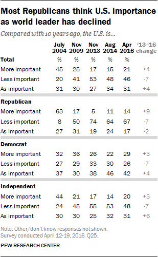 Most Republicans think U.S. importance as world leader has declined