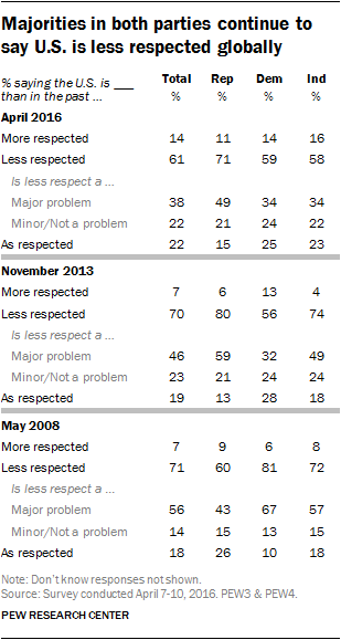 Majorities in both parties continue to say U.S. is less respected globally