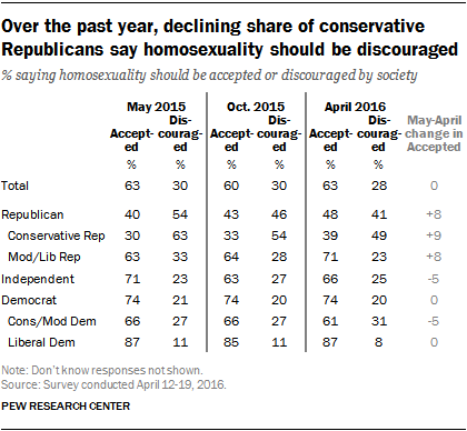 Over the past year, declining share of conservative Republicans say homosexuality should be discouraged