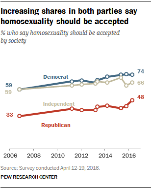 Increasing shares in both parties say homosexuality should be accepted