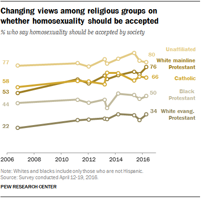 Changing views among religious groups on whether homosexuality should be accepted