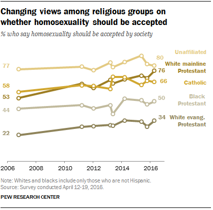 Changing views among religious groups on  whether homosexuality should be accepted