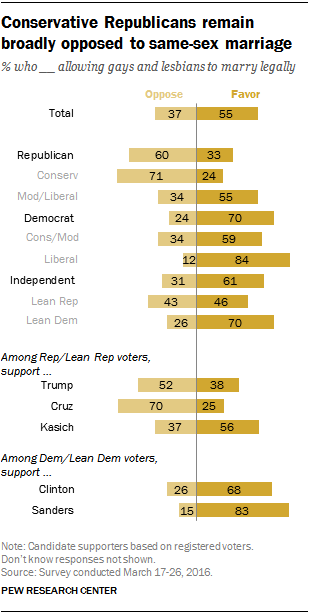 Conservative Republicans remain broadly opposed to same-sex marriage