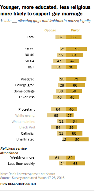 Younger, more educated, less religious more likely to support gay marriage