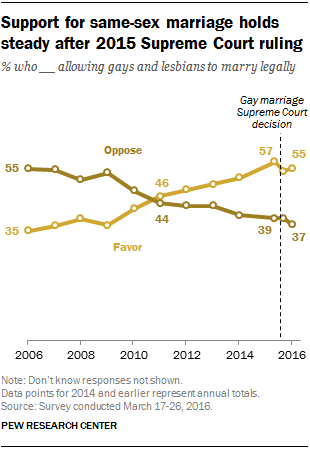 Support for same-sex marriage holds steady after 2015 Supreme Court ruling
