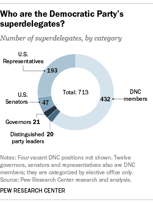 FT_16.05.03_superDelegates_byCategory