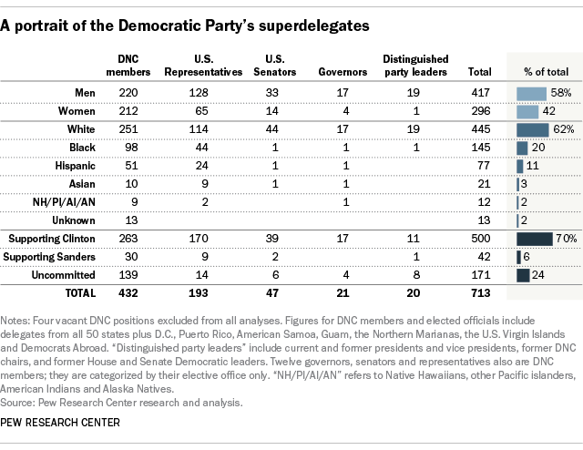 A portrait of the Democratic Party's superdelegates