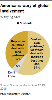 Americans wary of global involvement