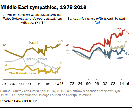 Middle East sympathies, 1978-2016