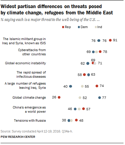 Widest partisan differences on threats posed by climate change, refugees from the Middle East