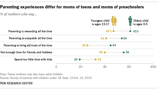 Parenting experiences differ for moms of teens and moms of preschoolers 