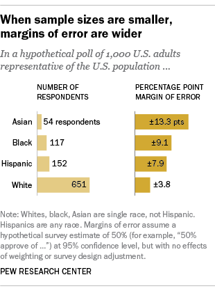Margins of error by race and ethnicity