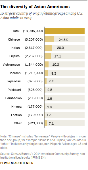 The diversity of Asian Americans