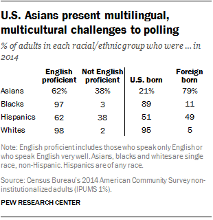 U.S. Asians present multilingual, multicultural challenges to polling