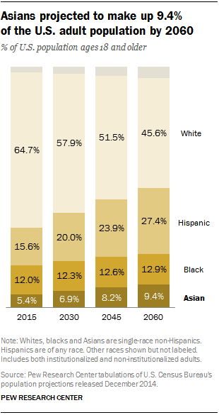 Asians projected to make up 9.4% of the U.S. adult population by 2060