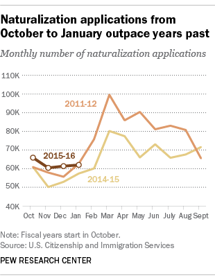 Naturalization applications from October 2015 to January 2016 outpace years past