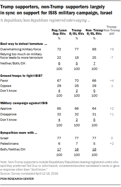 Trump supporters, non-Trump supporters largely in sync on support for ISIS military campaign, Israel