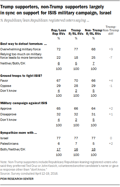 Trump supporters, non-Trump supporters largely  in sync on support for ISIS military campaign, Israel