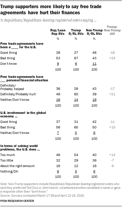 Trump supporters more likely to say free trade agreements have hurt their finances