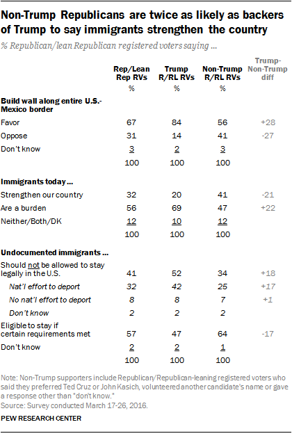 Non-Trump Republicans are twice as likely as backers of Trump to say immigrants strengthen the country