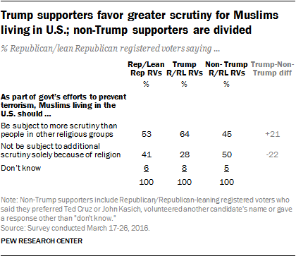Trump supporters favor greater scrutiny for Muslims living in U.S.; non-Trump supporters are divided