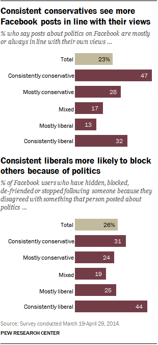 Consistent conservatives see more Facebook posts in line with their views