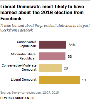 Liberal Democrats most likely to have learned about the 2016 election from Facebook
