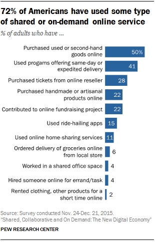 72% of Americans have used some type of shared or on-demand online service