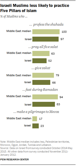 Israeli Muslims less likely to practice Five Pillars of Islam