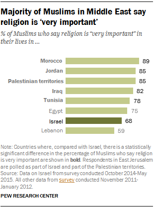 Majority of Muslims in Middle East say religion is 'very important'