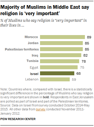 Majority of Muslims in Middle East say religion is ‘very important’