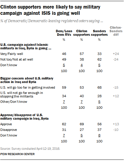 Clinton supporters more likely to say military campaign against ISIS is going well