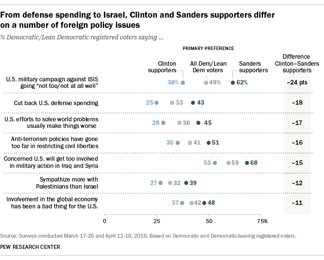 From defense spending to Israel, Clinton and Sanders supporters differ on a number of foreign policy issues