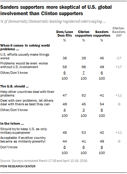 Sanders supporters more skeptical of U.S. global involvement than Clinton supporters