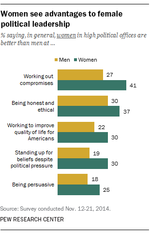 Women see advantages to female political leadership