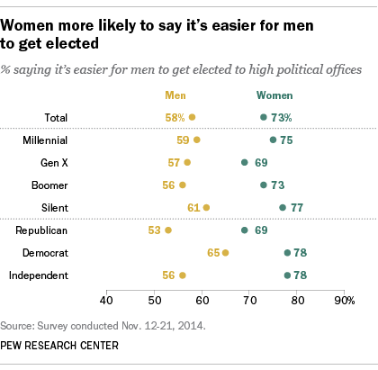 Women more likely to say it's easier for men to get elected
