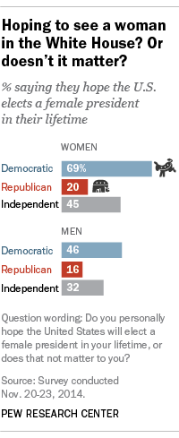 Hoping to see a woman in the White House? Or doesn't it matter?