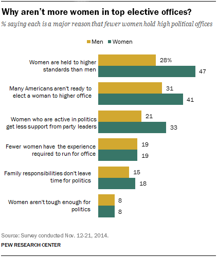 Why aren't more women in top elective office?