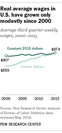 Real average wages in U.S. have grown only modestly since 2000