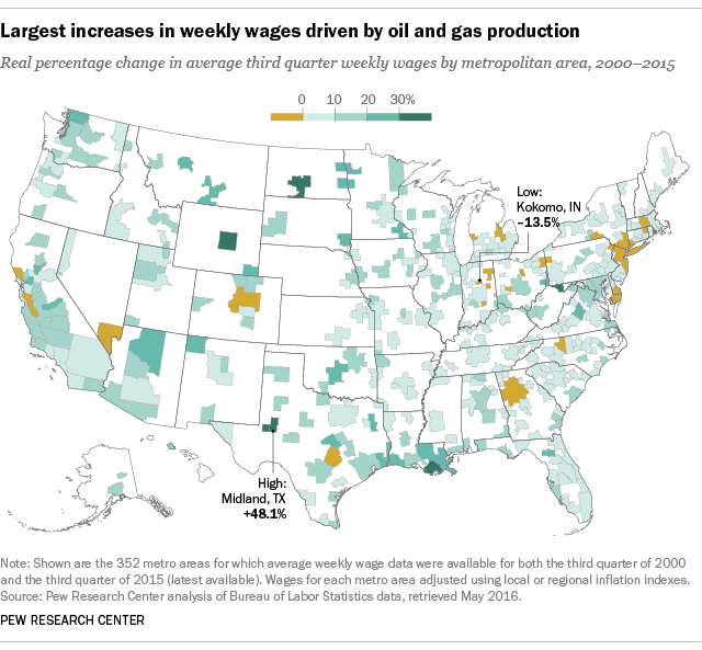 Largest increases in weekly wages driven by oil and gas production