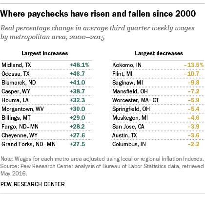 Where paychecks have risen and fallen since 2000