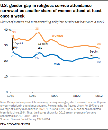 U.S. gender gap in religious service attendance narrowed as smaller share of women attend at least once a week