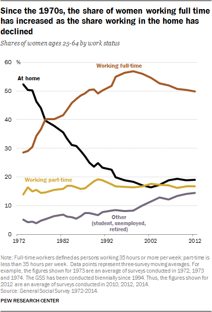 Since the 1970s, the share of women working full time has increased as the share working in the home has declined