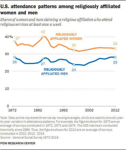U.S. attendance patterns among religiously affiliated women and men 
