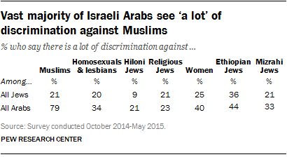 Vast majority of Israeli Arabs see ‘a lot’ of discrimination against Muslims