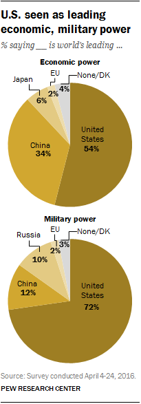 Mixed verdict from public on America’s global standing