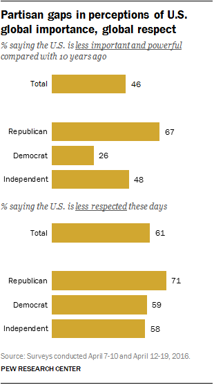 Partisan gaps in perceptions of U.S. global importance, global respect